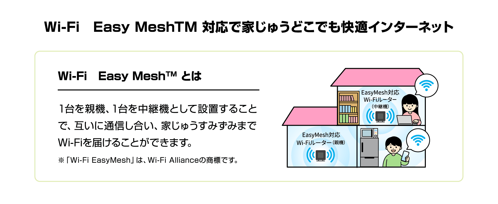 Wi-Fi　Easy Mesh対応で家じゅうどこでも快適インターネット！1台を親機、1台を中継機として設置することで、互いに通信し合い、家じゅうすみずみまでWi-Fiを届けることができます。