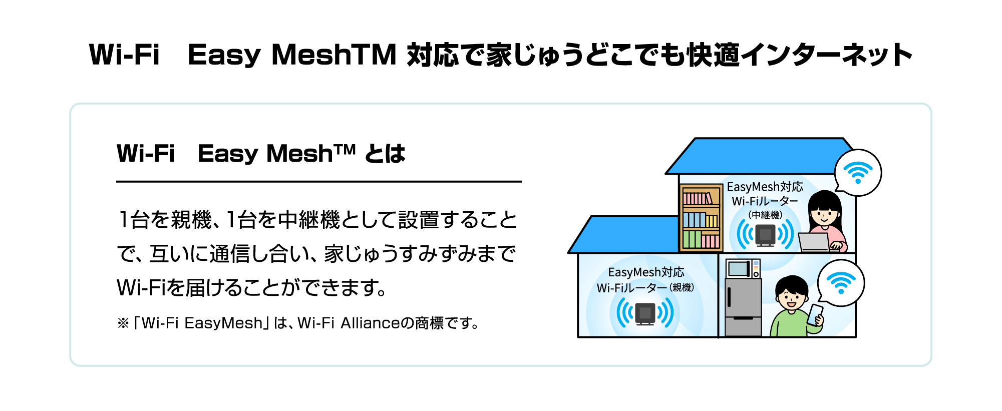 Wi-Fi　Easy Mesh対応で家じゅうどこでも快適インターネット！1台を親機、1台を中継機として設置することで、互いに通信し合い、家じゅうすみずみまでWi-Fiを届けることができます。