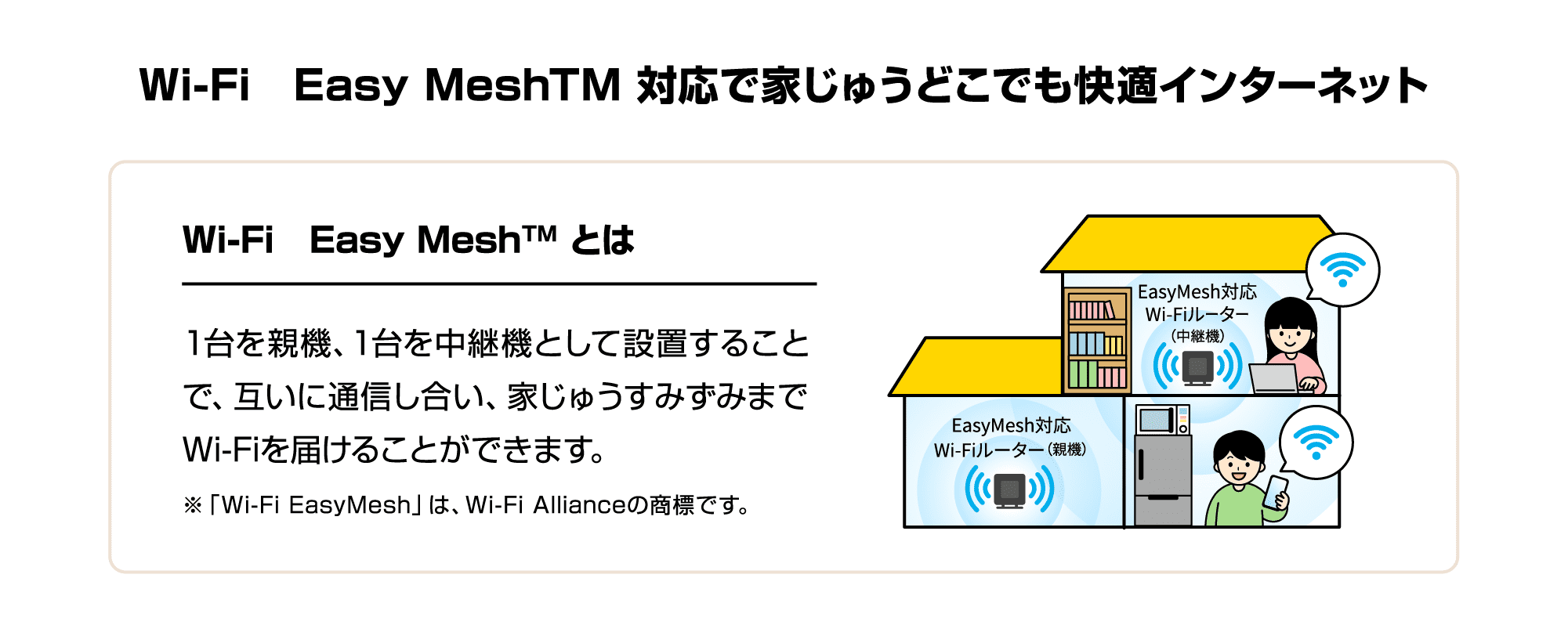 Wi-Fi　Easy Mesh対応で家じゅうどこでも快適インターネット！1台を親機、1台を中継機として設置することで、互いに通信し合い、家じゅうすみずみまでWi-Fiを届けることができます。